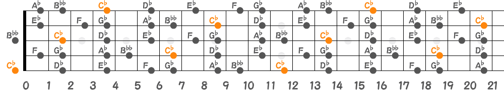 C♭リディアンセブンススケール（5弦Low-B）の指板図