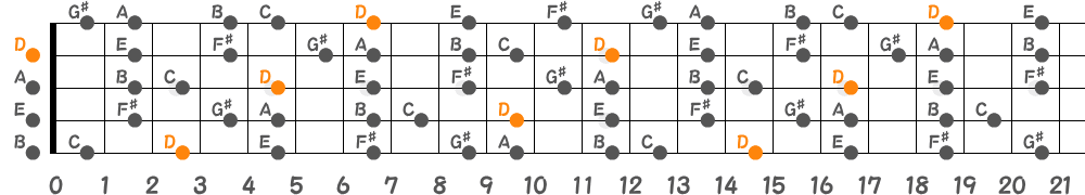 Dリディアンセブンススケール（5弦Low-B）の指板図