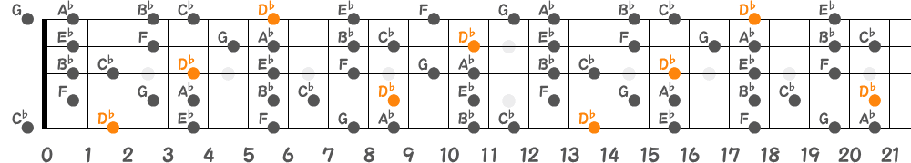 D♭リディアンセブンススケール（5弦Low-B）の指板図