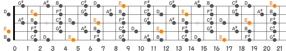 Eリディアンセブンススケール（5弦Low-B）の指板図