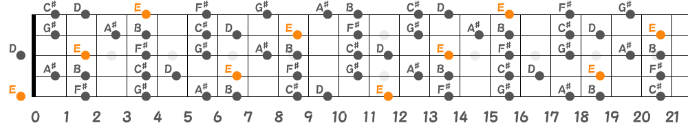 Eリディアンセブンススケール（5弦Hi-C）の指板図