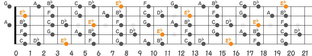 E♭リディアンセブンススケール（5弦Low-B）の指板図