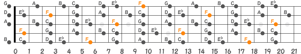Fリディアンセブンススケール（5弦Low-B）の指板図