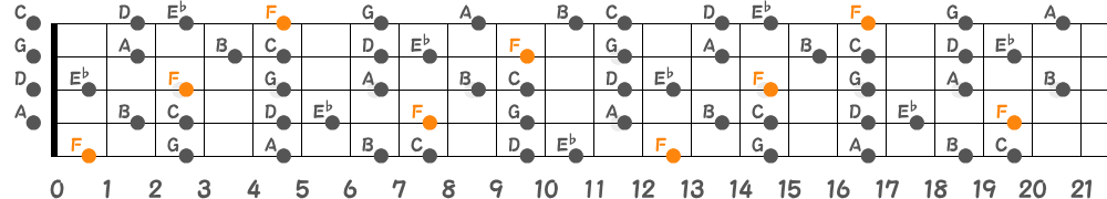 Fリディアンセブンススケール（5弦Hi-C）の指板図