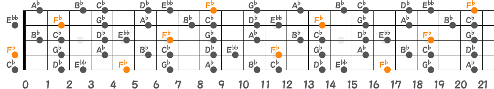 F♭リディアンセブンススケール（5弦Low-B）の指板図