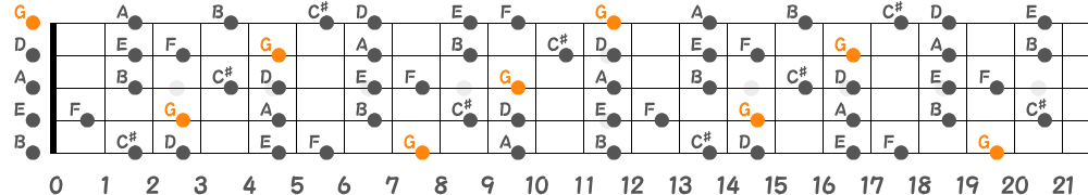 Gリディアンセブンススケール（5弦Low-B）の指板図