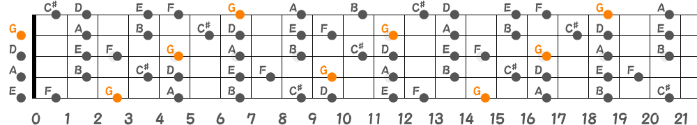 Gリディアンセブンススケール（5弦Hi-C）の指板図