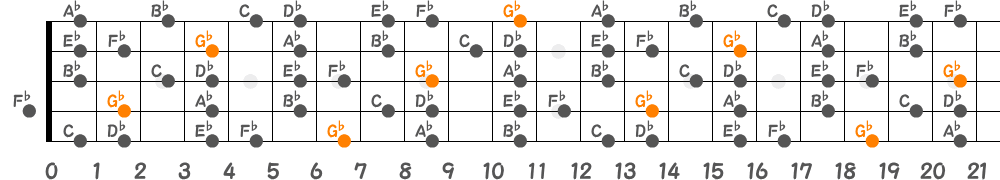 G♭リディアンセブンススケール（5弦Low-B）の指板図