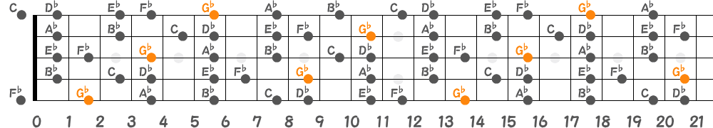 G♭リディアンセブンススケール（5弦Hi-C）の指板図