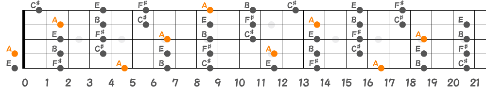 Aメジャーペンタトニックスケール（5弦Hi-C）の指板図