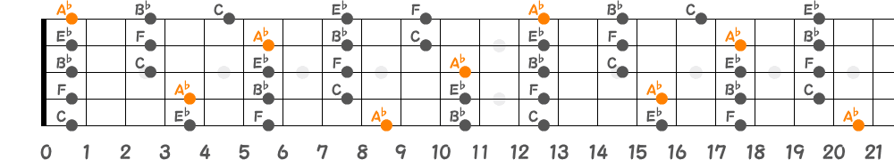 A♭メジャーペンタトニックスケール（5弦Low-B）の指板図