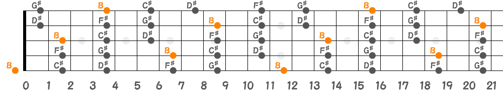 Bメジャーペンタトニックスケール（5弦Low-B）の指板図