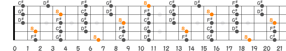 Bメジャーペンタトニックスケール（5弦Hi-C）の指板図