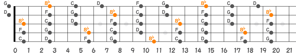 B♭メジャーペンタトニックスケール（5弦Low-B）の指板図