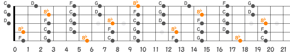B♭メジャーペンタトニックスケール（5弦Hi-C）の指板図