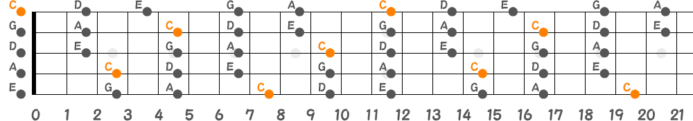 Cメジャーペンタトニックスケール（5弦Hi-C）の指板図