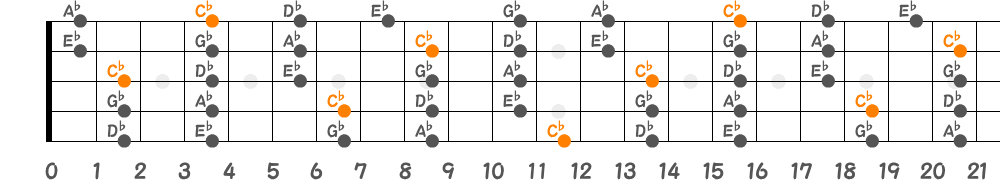 C<sup>♭</sup>メジャーペンタトニックスケール（5弦Low-B）の指板図