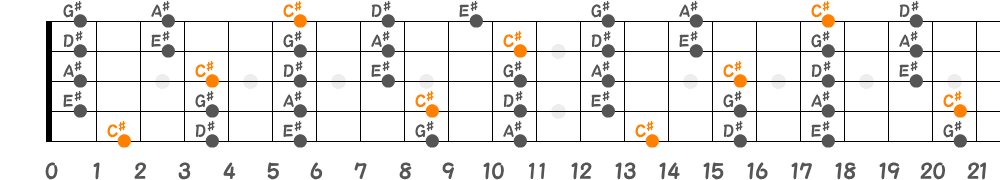C♯メジャーペンタトニックスケール（5弦Low-B）の指板図