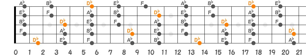 D♭メジャーペンタトニックスケール（5弦Low-B）の指板図