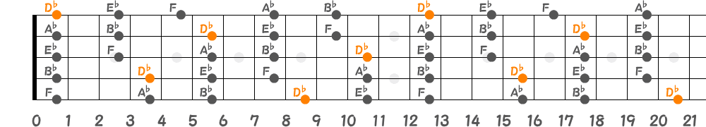 D♭メジャーペンタトニックスケール（5弦Hi-C）の指板図