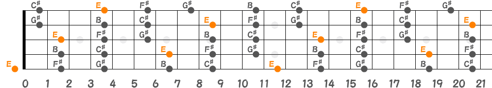 Eメジャーペンタトニックスケール（5弦Hi-C）の指板図