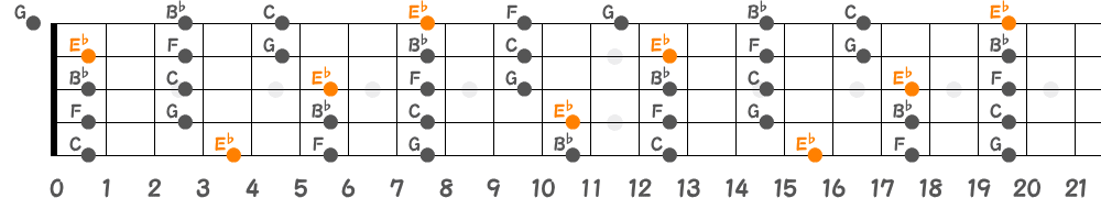 E♭メジャーペンタトニックスケール（5弦Low-B）の指板図