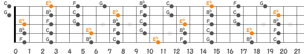 E♭メジャーペンタトニックスケール（5弦Hi-C）の指板図