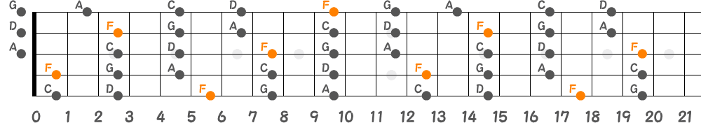 Fメジャーペンタトニックスケール（5弦Low-B）の指板図