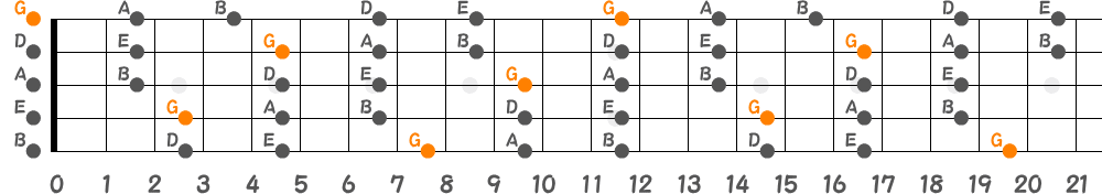 Gメジャーペンタトニックスケール（5弦Low-B）の指板図