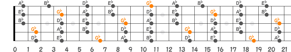 G♭メジャーペンタトニックスケール（5弦Low-B）の指板図