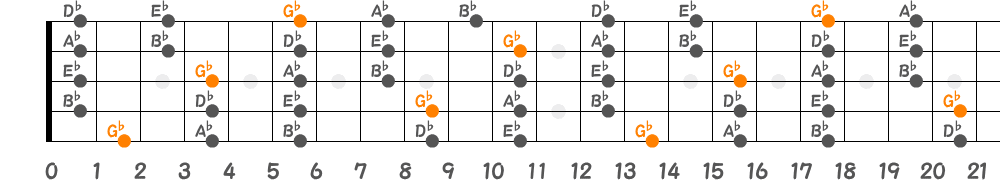 G♭メジャーペンタトニックスケール（5弦Hi-C）の指板図