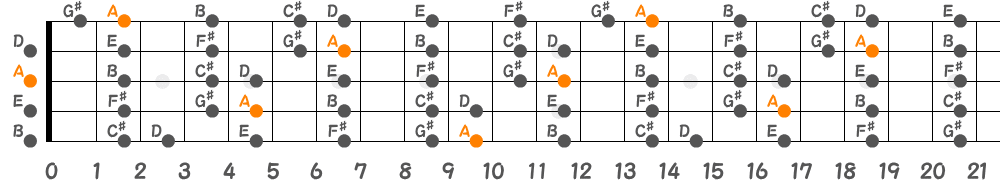 Aメジャースケール（5弦Low-B）の指板図