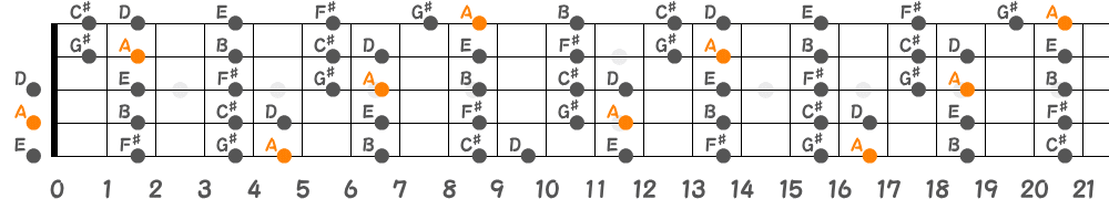 Aメジャースケール（5弦Hi-C）の指板図