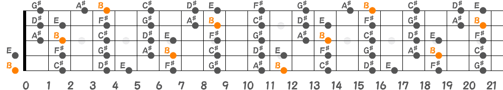 Bメジャースケール（5弦Low-B）の指板図