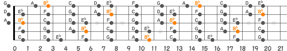 B♭メジャースケール（5弦Low-B）の指板図