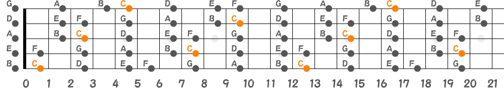 Cメジャースケール（5弦Low-B）の指板図