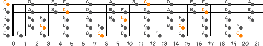 Cメジャースケール（5弦Hi-C）の指板図