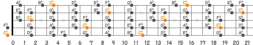 C♭メジャースケール（5弦Low-B）の指板図
