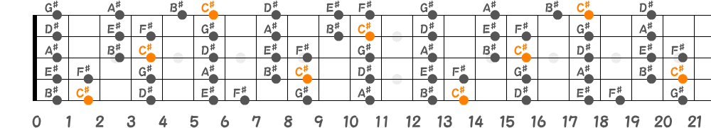 C♯メジャースケール（5弦Low-B）の指板図