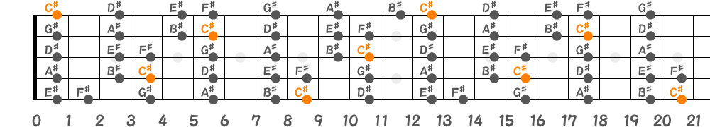 C♯メジャースケール（5弦Hi-C）の指板図
