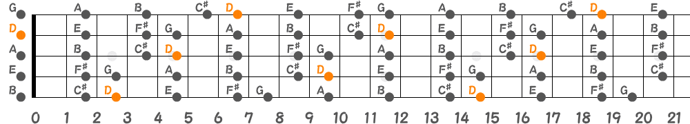 Dメジャースケール（5弦Low-B）の指板図