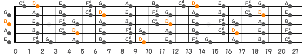 Dメジャースケール（5弦Hi-C）の指板図