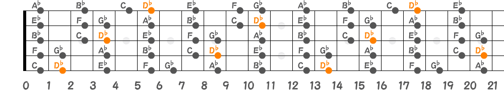 D♭メジャースケール（5弦Low-B）の指板図