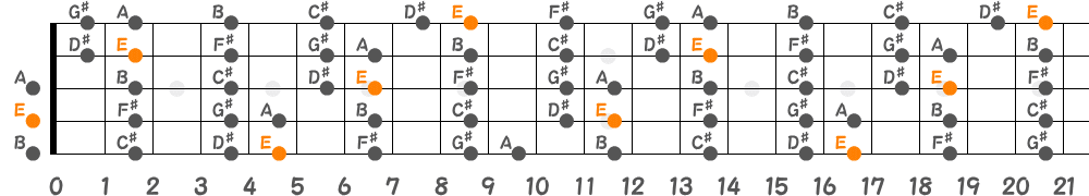 Eメジャースケール（5弦Low-B）の指板図