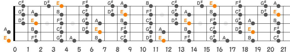 Eメジャースケール（5弦Hi-C）の指板図