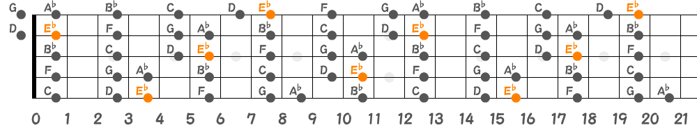 E♭メジャースケール（5弦Low-B）の指板図
