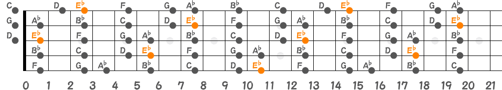 E♭メジャースケール（5弦Hi-C）の指板図