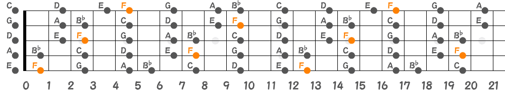 Fメジャースケール（5弦Hi-C）の指板図