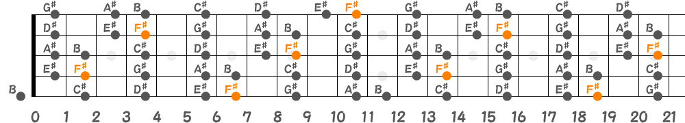 F♯メジャースケール（5弦Low-B）の指板図