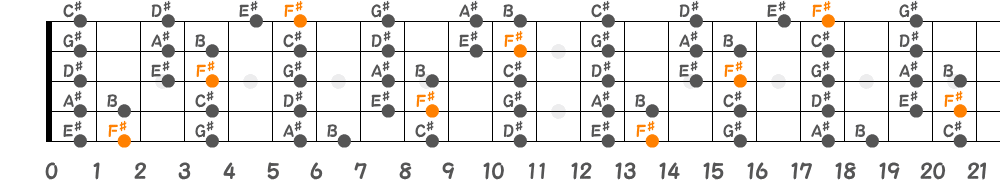 F♯メジャースケール（5弦Hi-C）の指板図